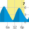 Darby Creek tide chart for Wednesday, August 7, 2024
