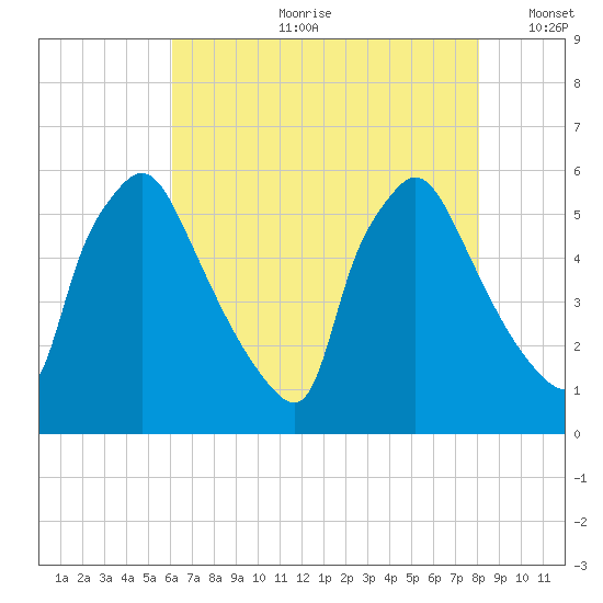 Darby Creek tide chart for Friday, August 9, 2024