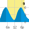 Darby Creek tide chart for Friday, August 9, 2024