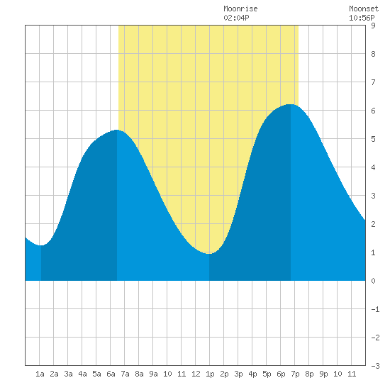 Darby Creek tide chart for Tuesday, September 10, 2024