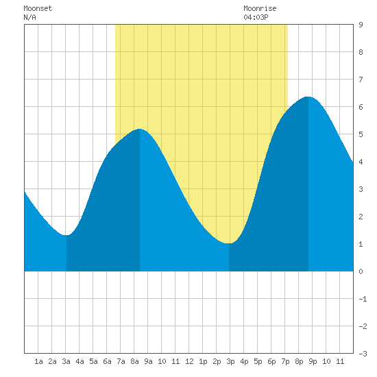 Darby Creek tide chart for Thursday, September 12, 2024