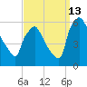Darby Creek tide chart for Friday, September 13, 2024