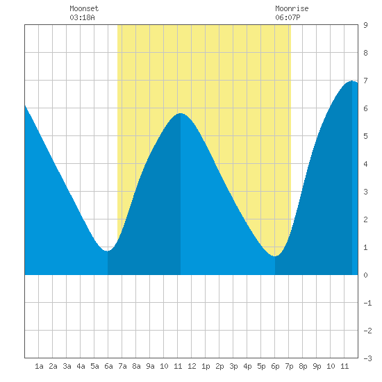 Darby Creek tide chart for Sunday, September 15, 2024