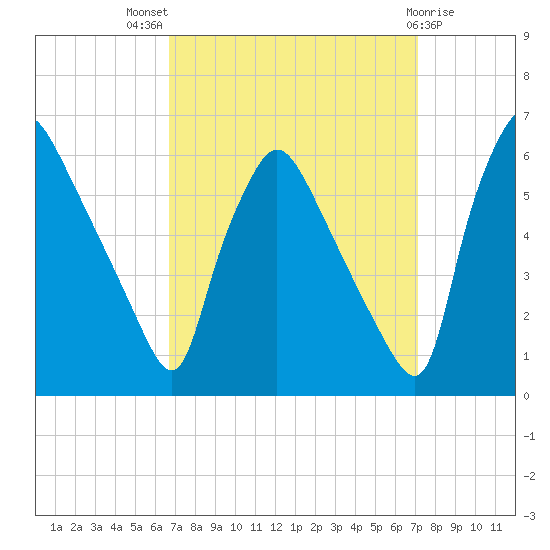 Darby Creek tide chart for Monday, September 16, 2024