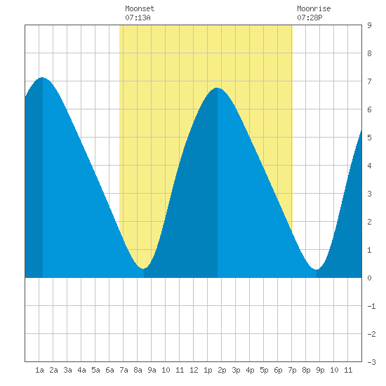 Darby Creek tide chart for Wednesday, September 18, 2024