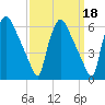 Darby Creek tide chart for Wednesday, September 18, 2024