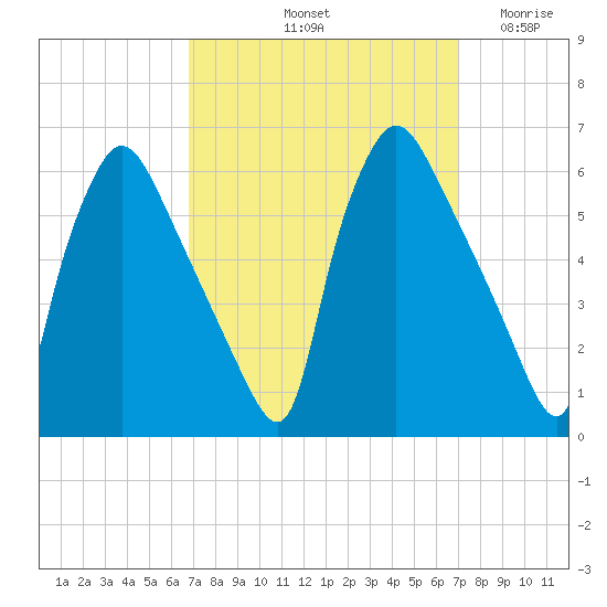 Darby Creek tide chart for Saturday, September 21, 2024