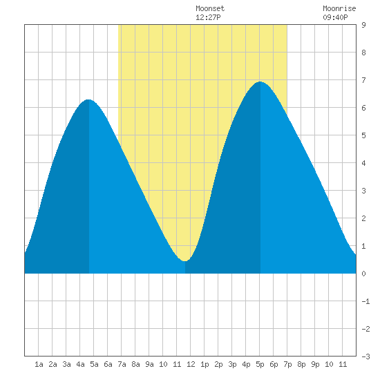 Darby Creek tide chart for Sunday, September 22, 2024