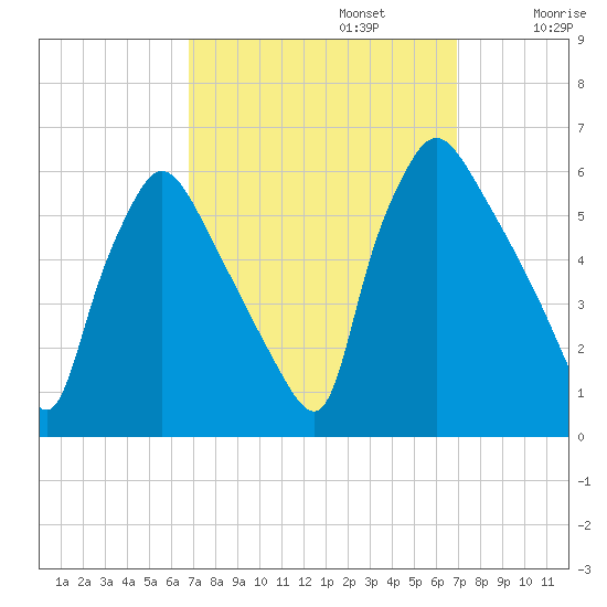 Darby Creek tide chart for Monday, September 23, 2024