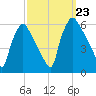 Darby Creek tide chart for Monday, September 23, 2024