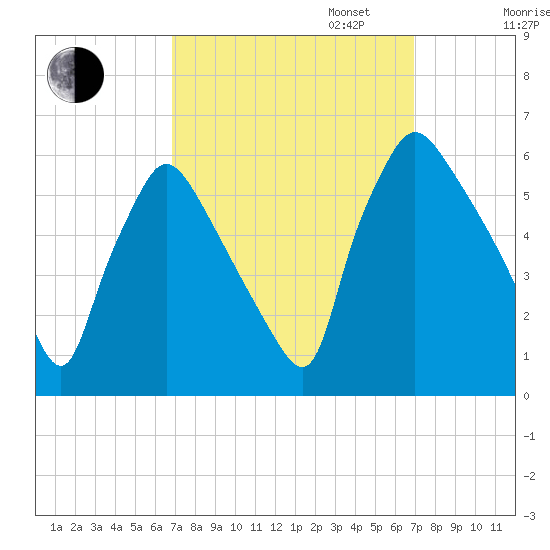 Darby Creek tide chart for Tuesday, September 24, 2024