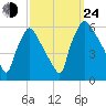 Darby Creek tide chart for Tuesday, September 24, 2024