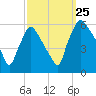 Darby Creek tide chart for Wednesday, September 25, 2024