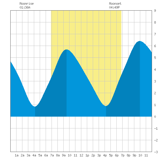 Darby Creek tide chart for Friday, September 27, 2024