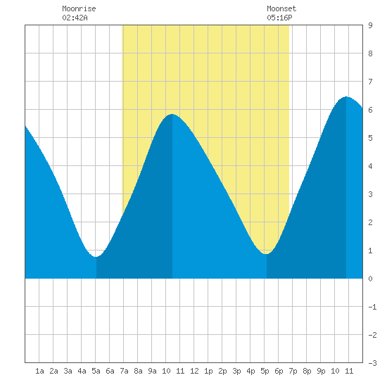 Darby Creek tide chart for Saturday, September 28, 2024