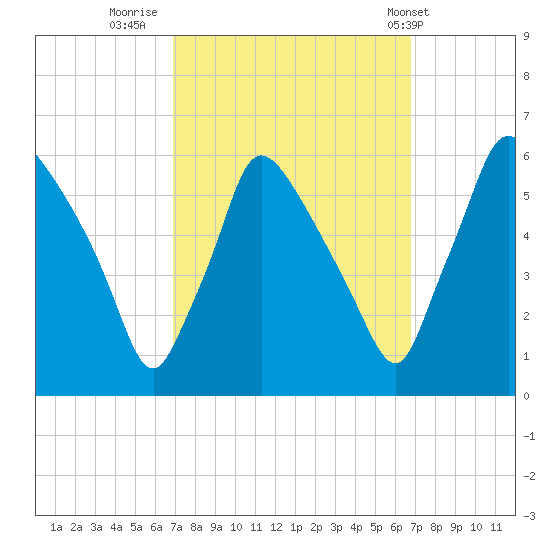 Darby Creek tide chart for Sunday, September 29, 2024