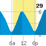 Darby Creek tide chart for Sunday, September 29, 2024