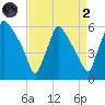 Darby Creek tide chart for Monday, September 2, 2024