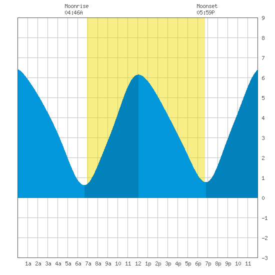 Darby Creek tide chart for Monday, September 30, 2024