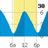 Darby Creek tide chart for Monday, September 30, 2024