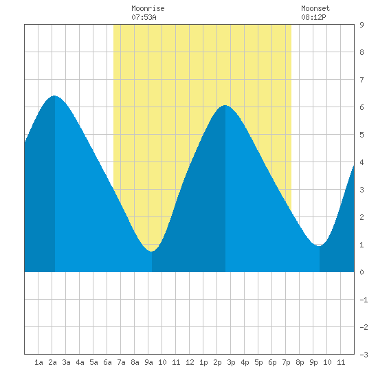 Darby Creek tide chart for Wednesday, September 4, 2024