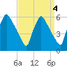 Darby Creek tide chart for Wednesday, September 4, 2024