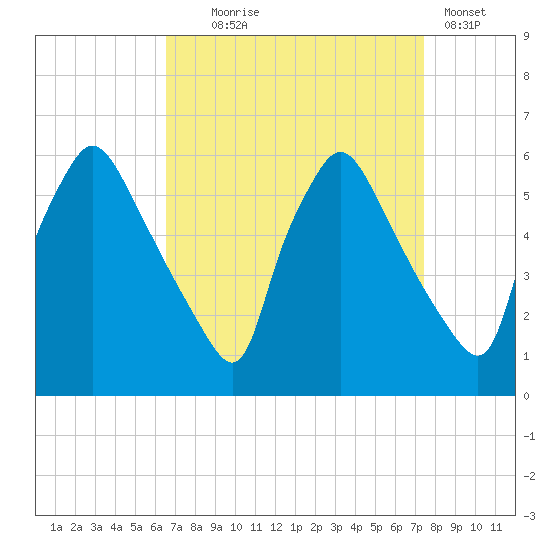 Darby Creek tide chart for Thursday, September 5, 2024