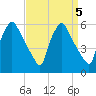 Darby Creek tide chart for Thursday, September 5, 2024