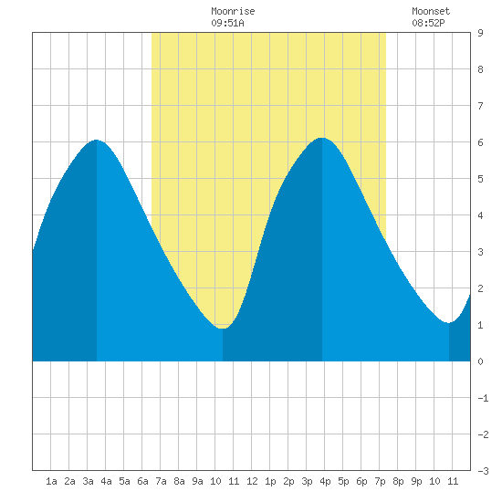 Darby Creek tide chart for Friday, September 6, 2024