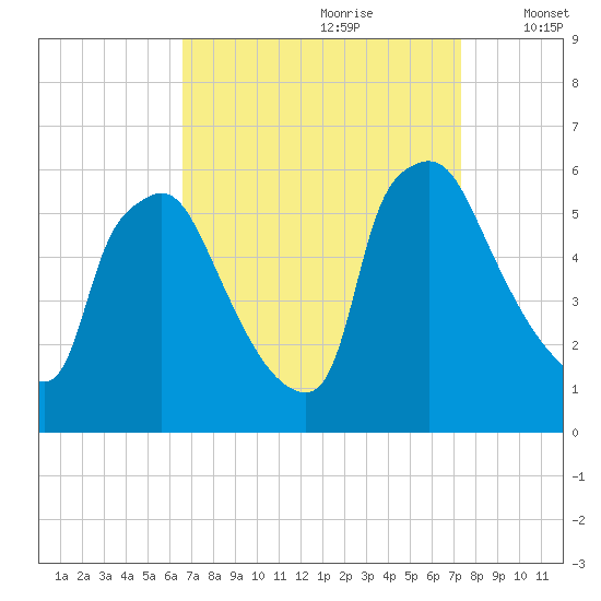 Darby Creek tide chart for Monday, September 9, 2024