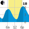 Darby Creek tide chart for Thursday, October 10, 2024