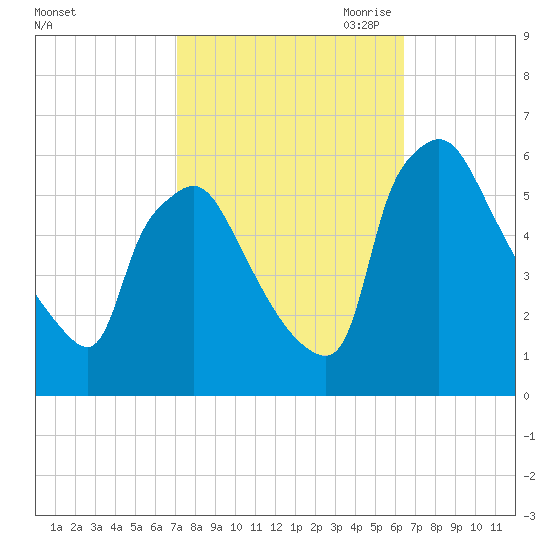 Darby Creek tide chart for Friday, October 11, 2024