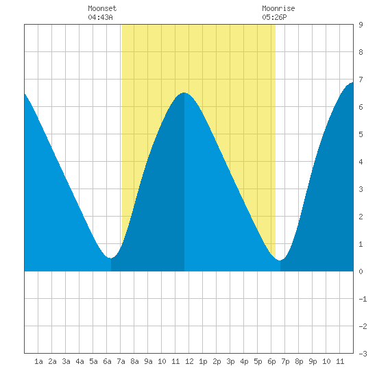 Darby Creek tide chart for Tuesday, October 15, 2024