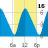 Darby Creek tide chart for Wednesday, October 16, 2024