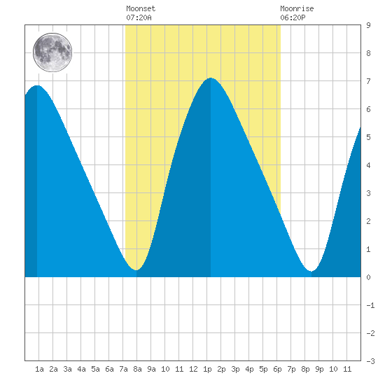 Darby Creek tide chart for Thursday, October 17, 2024