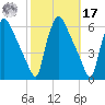 Darby Creek tide chart for Thursday, October 17, 2024