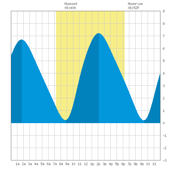 Darby Creek tide chart for Friday, October 18, 2024