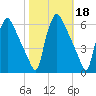 Darby Creek tide chart for Friday, October 18, 2024