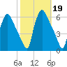 Darby Creek tide chart for Saturday, October 19, 2024