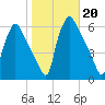 Darby Creek tide chart for Sunday, October 20, 2024