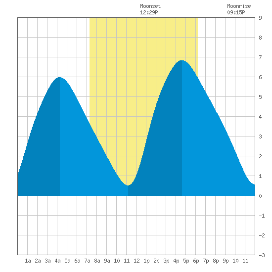 Darby Creek tide chart for Monday, October 21, 2024