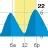 Darby Creek tide chart for Tuesday, October 22, 2024