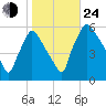 Darby Creek tide chart for Thursday, October 24, 2024