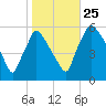 Darby Creek tide chart for Friday, October 25, 2024