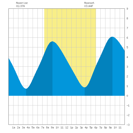 Darby Creek tide chart for Saturday, October 26, 2024