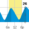 Darby Creek tide chart for Saturday, October 26, 2024