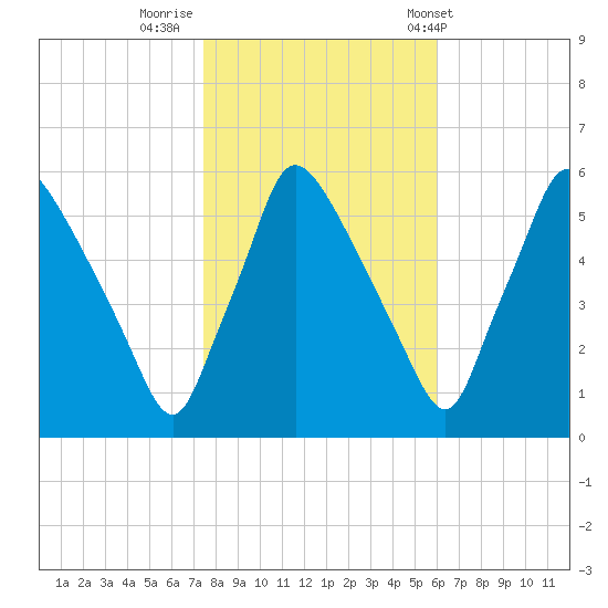 Darby Creek tide chart for Tuesday, October 29, 2024