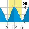 Darby Creek tide chart for Tuesday, October 29, 2024