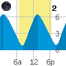 Darby Creek tide chart for Wednesday, October 2, 2024