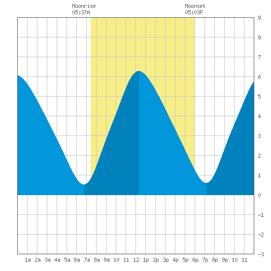 Darby Creek tide chart for Wednesday, October 30, 2024